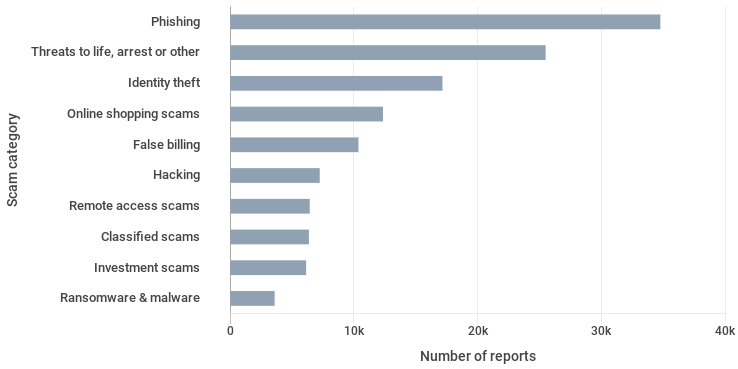 phishing attack stats