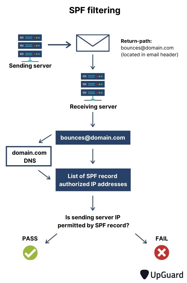 SPF filtering flowchart