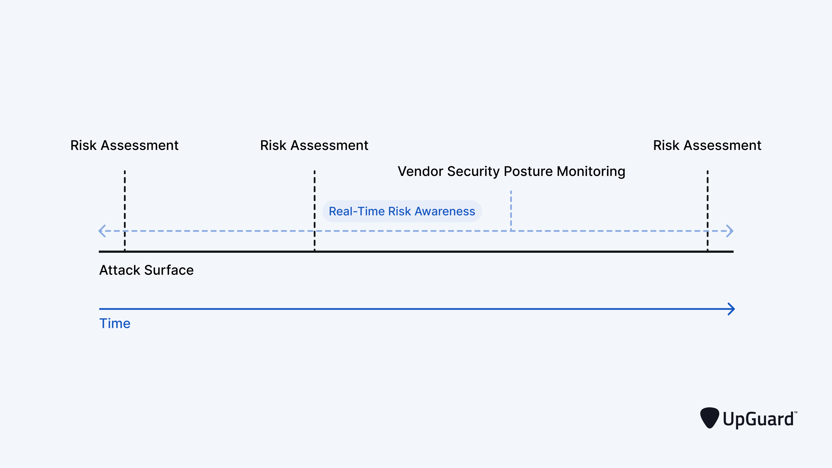 Point-in-time assessments combined with vendor security monitoring providing real-time thid-party risk awareness.