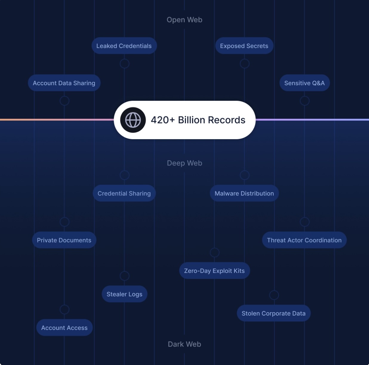 a custom decorative image displaying UpGuard Breach Risk's threat intelligence capability (dark, deep, and open web)