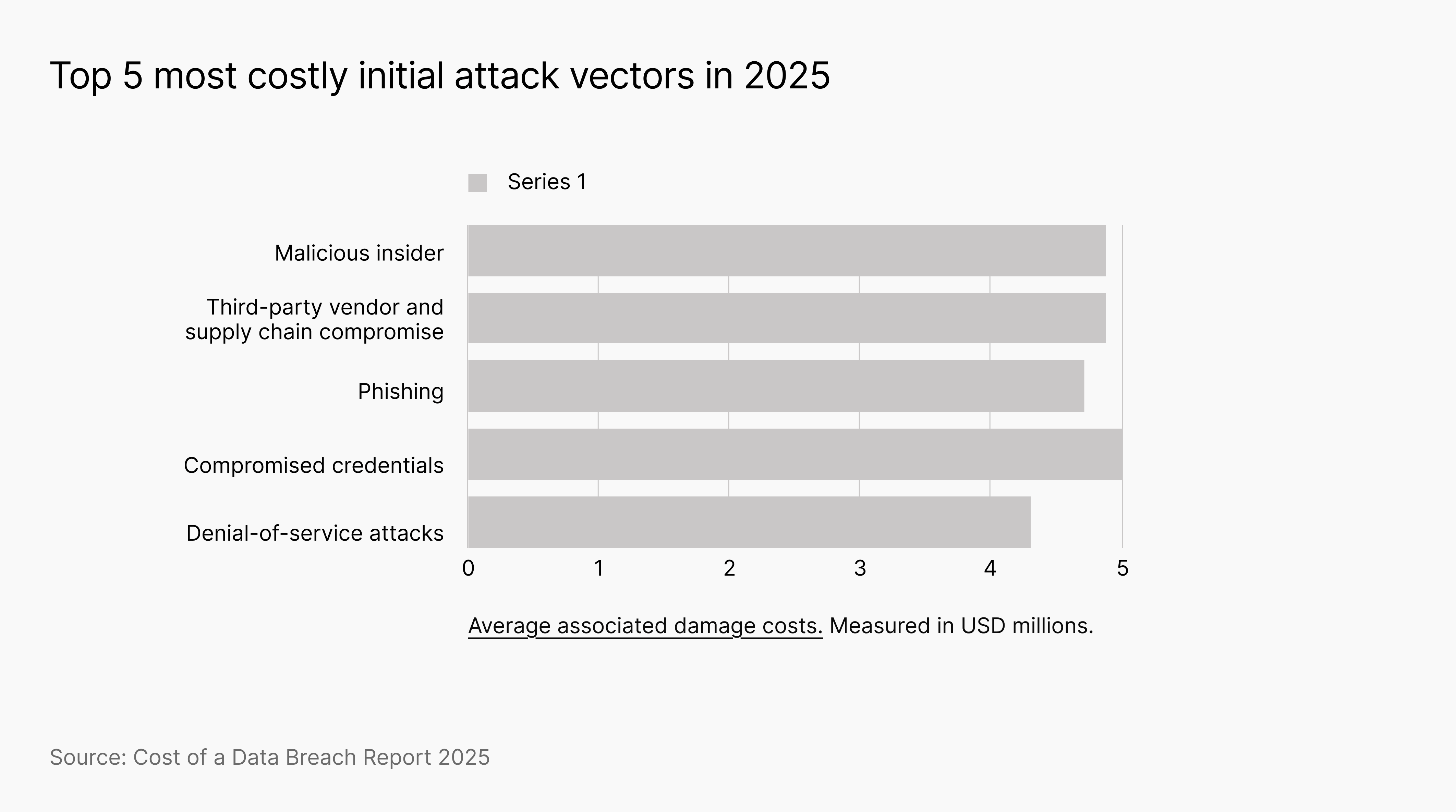 Both SIEM and SOAR are identified as the top factors in reducing average data breach costs in 2025. 