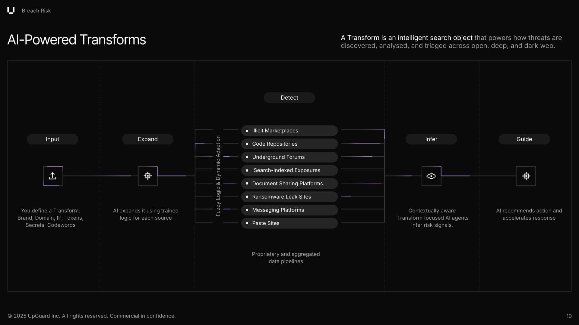 decorative image displaying UpGuard's AI-Powered Transforms and how they use intelligent inferencing to search objects across the open, deep, and dark web