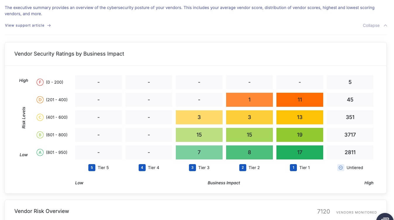 Vendor risk matrix on the UpGuard platform.