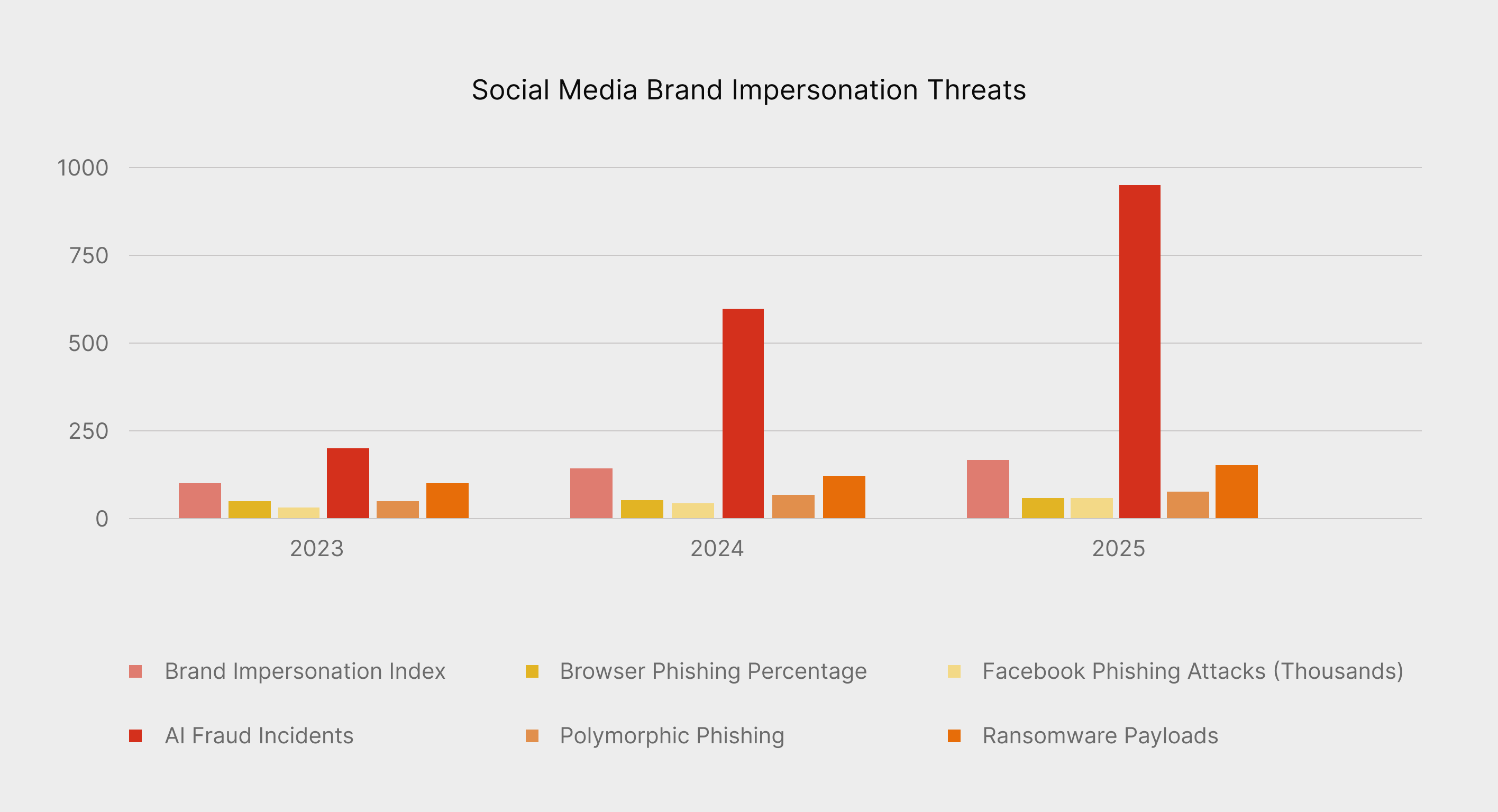 Social Media Brand Impersonation Threat Growth 2023-2025 (Sources: Menlo Security, KnowBe4, Keepnet Labs)