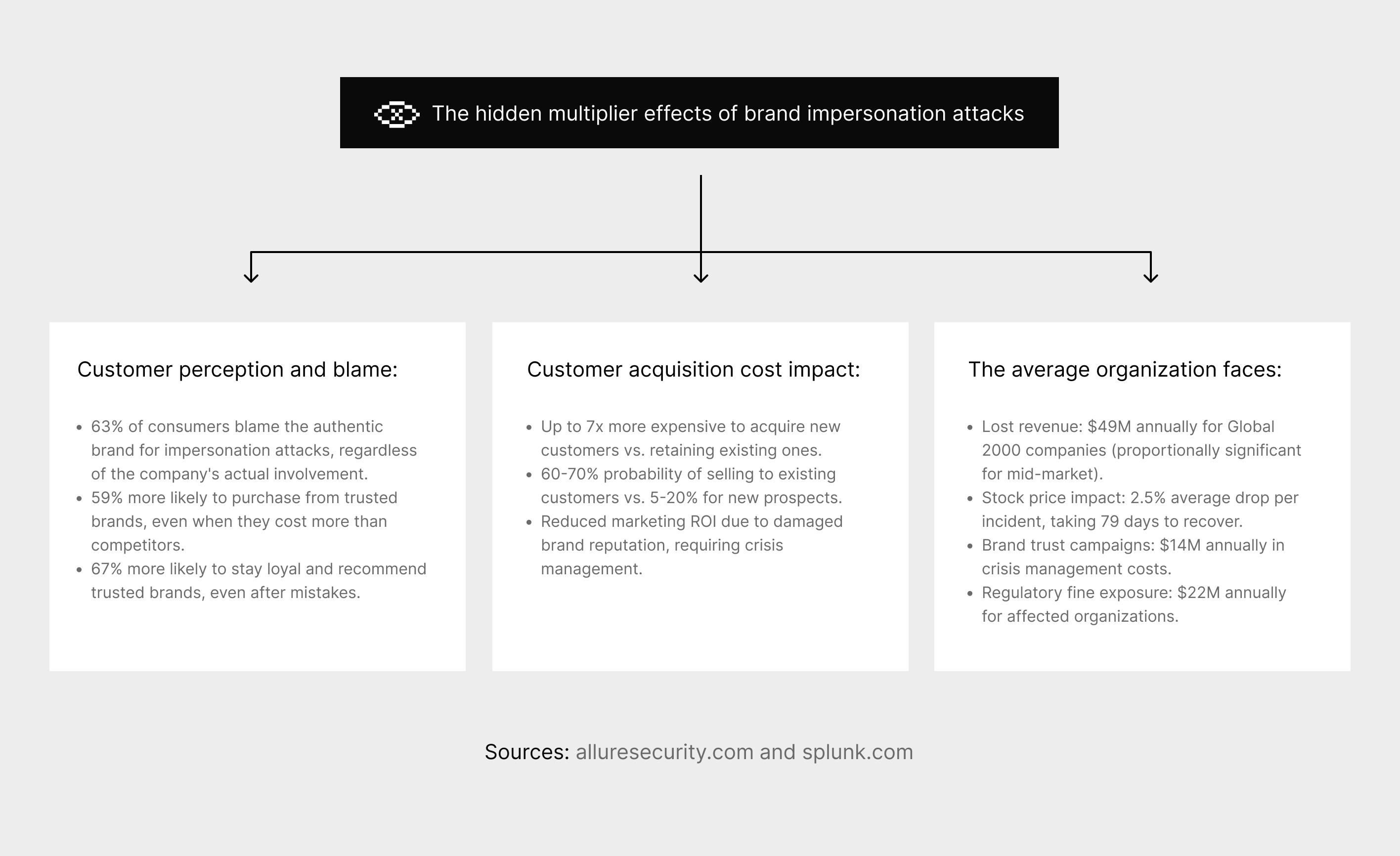 The hidden multiplier effects of brand impersonation attacks.