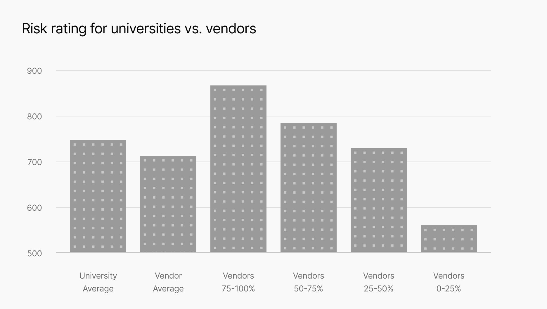 graphic displaying the risk rating of unviversities vs. vendors