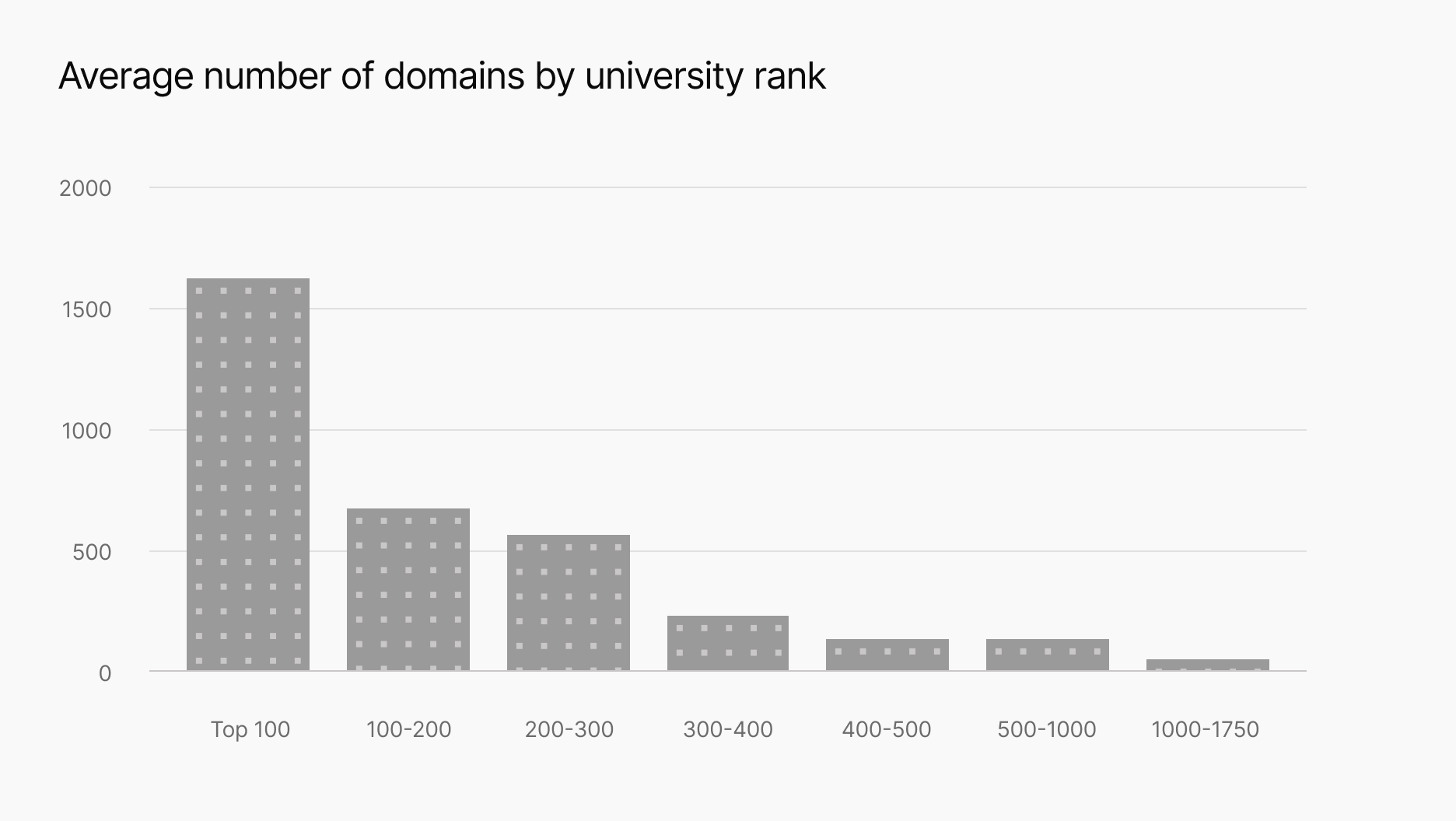 graphic displaying the average number of domains by unversity rank