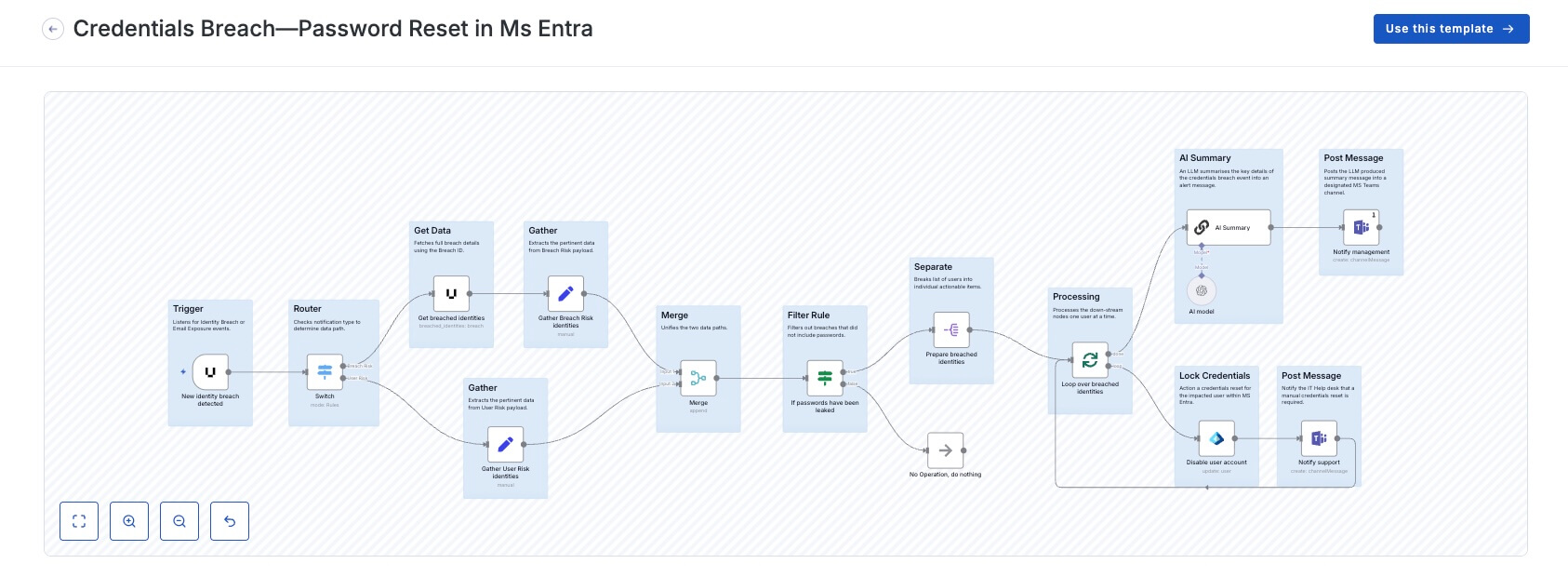 Example credential breach response workflow template in UpGuard Risk Automations.