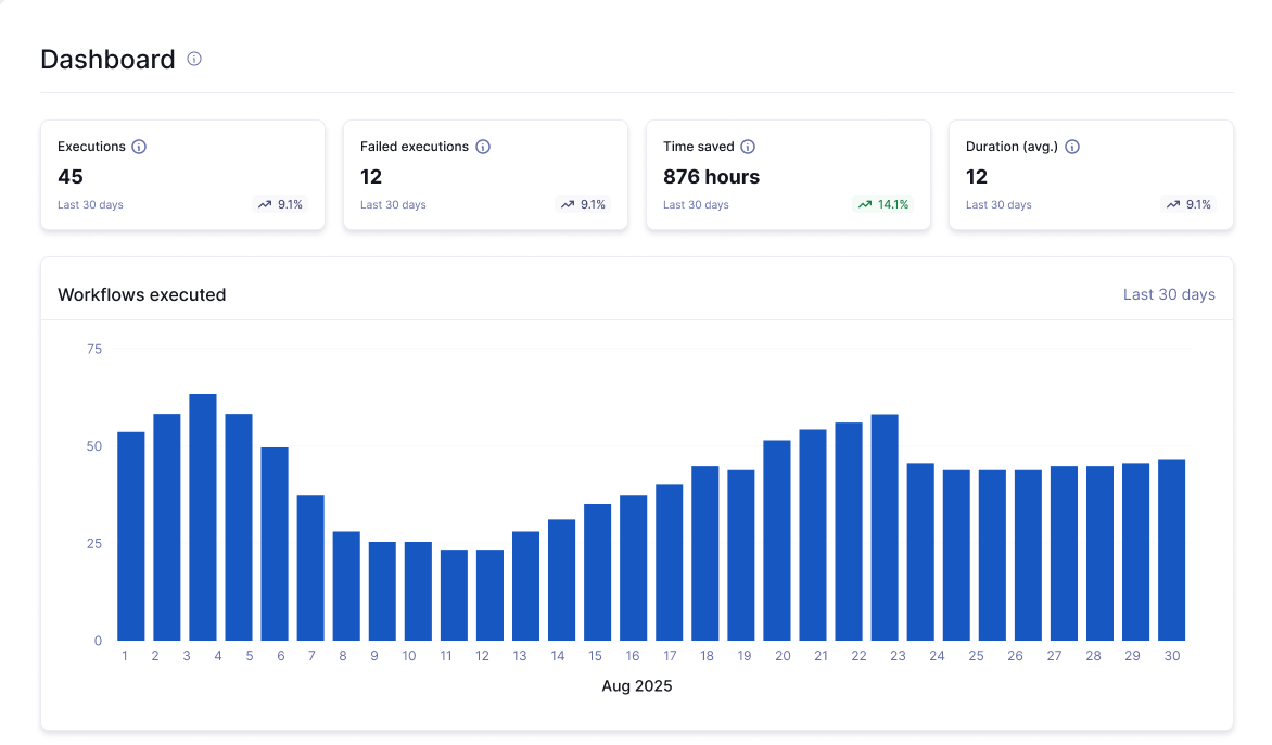 Risk Automations dashboard simplifying tracking of all key automation performance metrics.