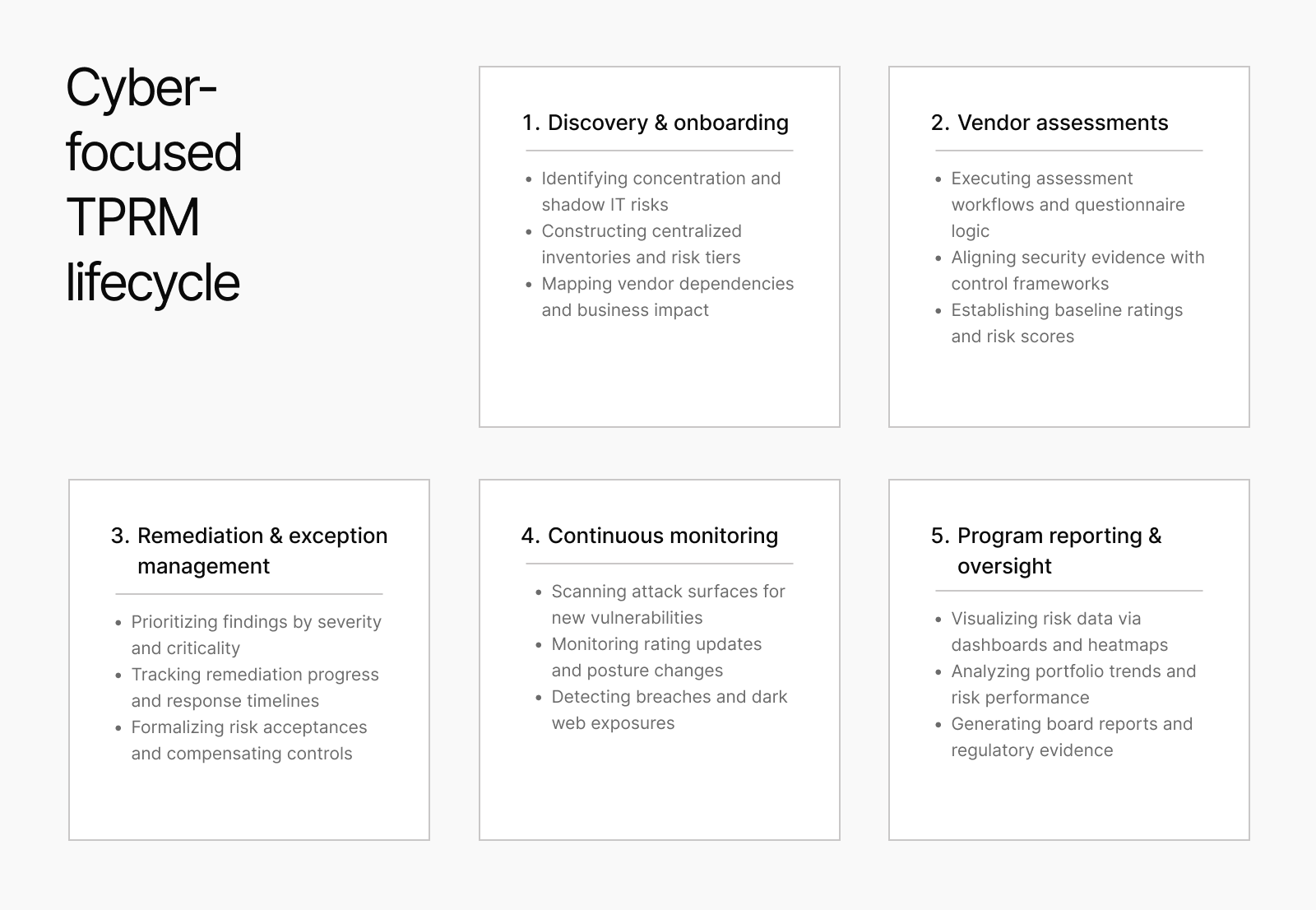 cyber-focused tprm lifecycle
