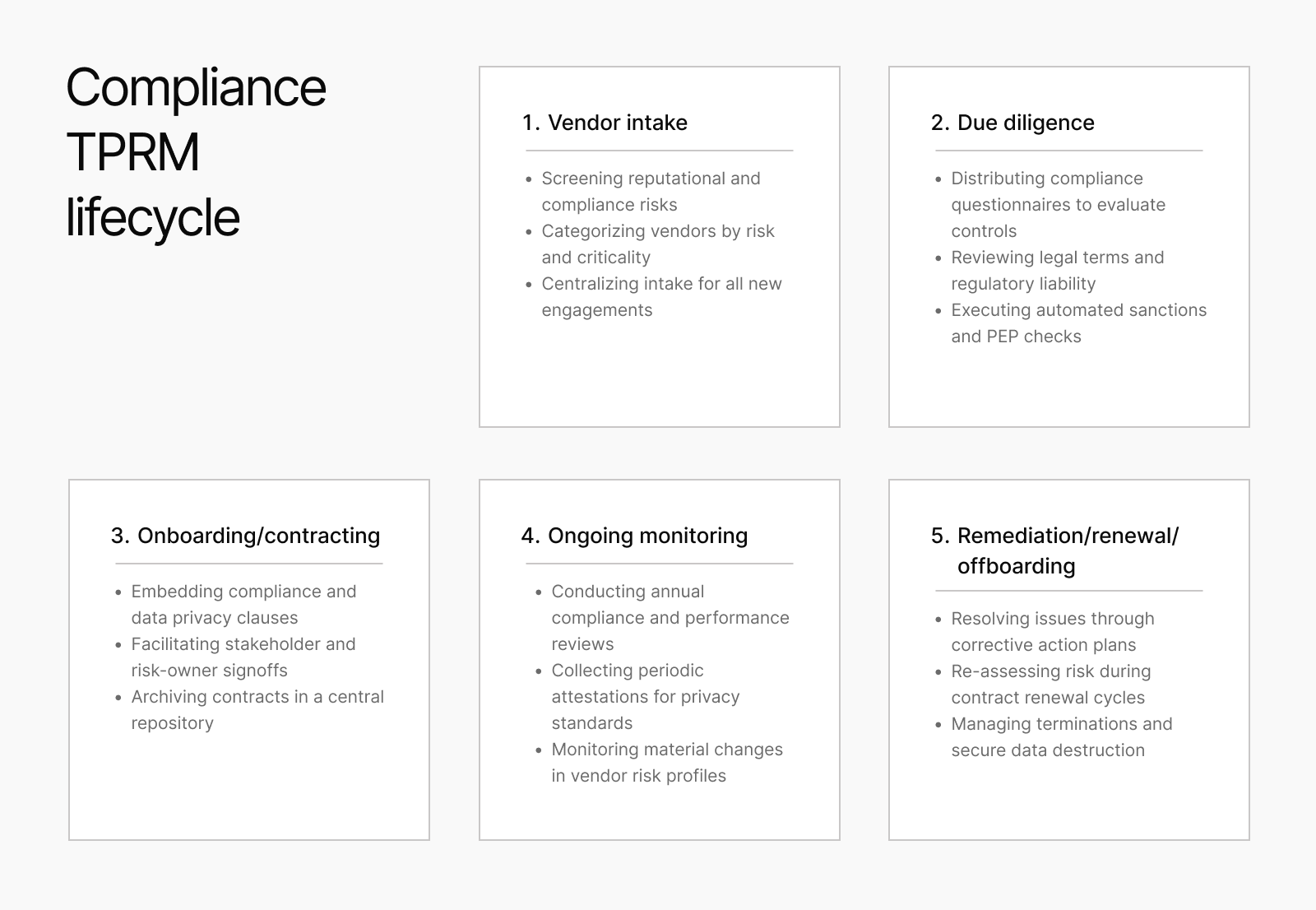compliance tprm lifecycle