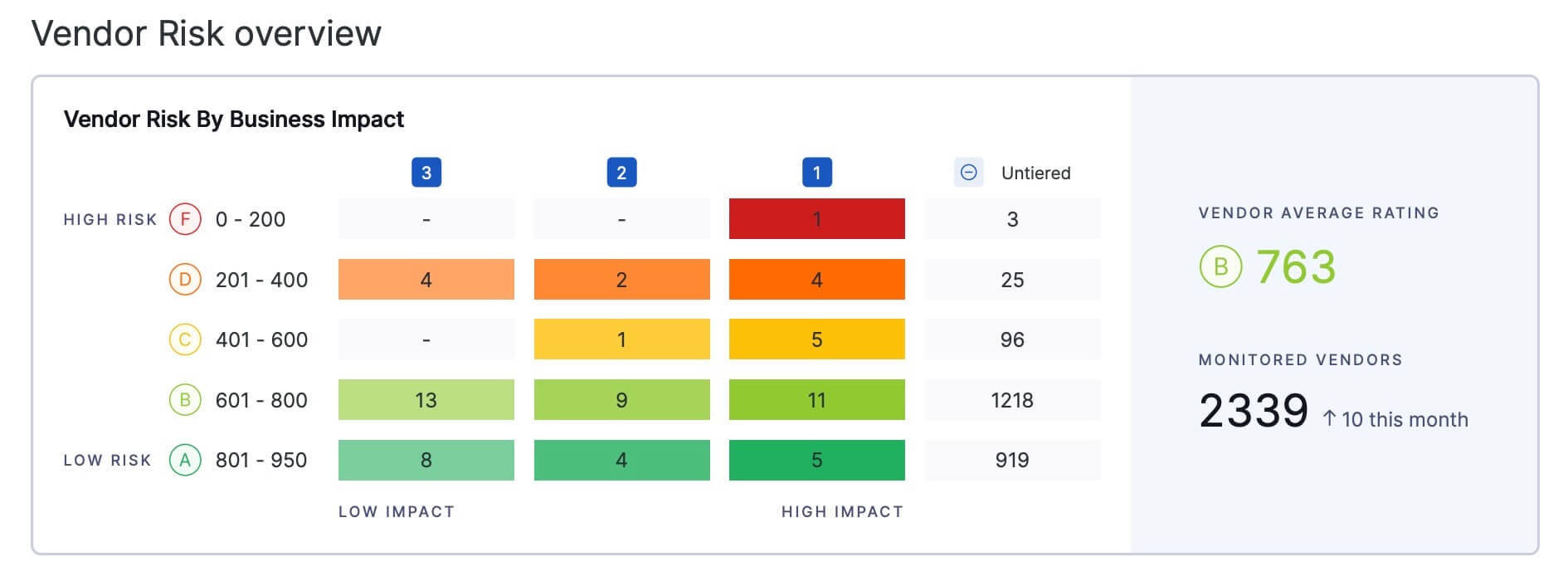 Example of the critical-risk distribution section in an UpGuard board summary report, showing vendor risks across five severity levels