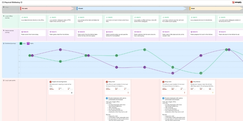 journey map showing the work day of an employee