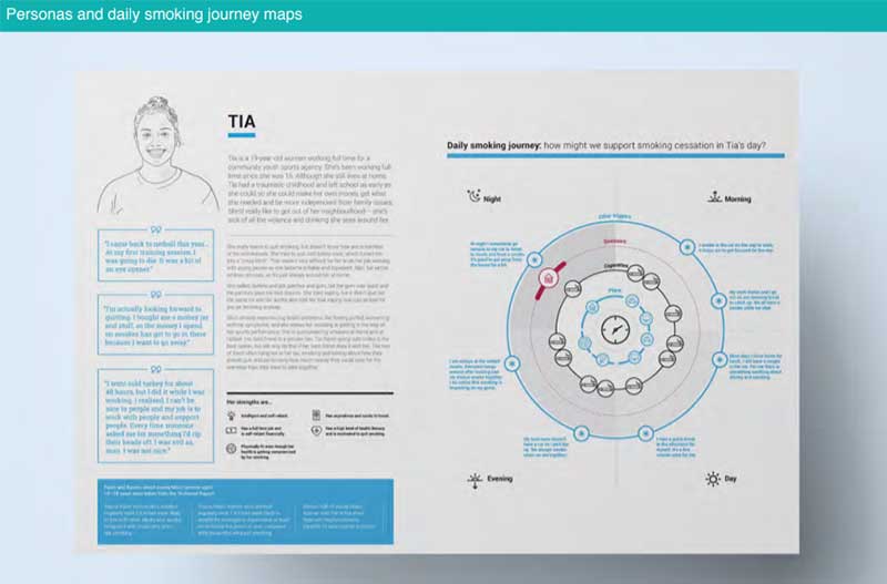 Visualization of Tia, the persona and her daily smoking journey