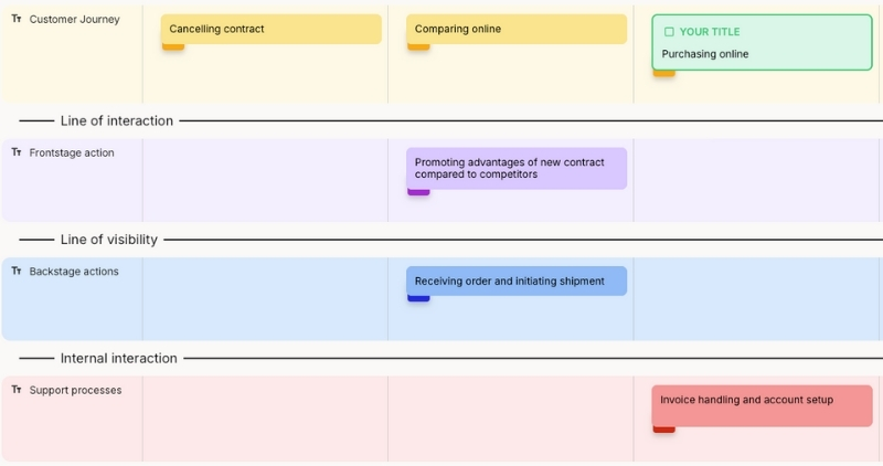 This is a service blueprint with backstage activities..