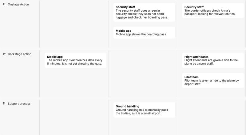 Show stakeholder influence on your journey map.