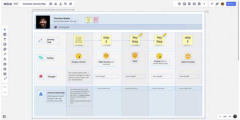 A journey map created in Miro.