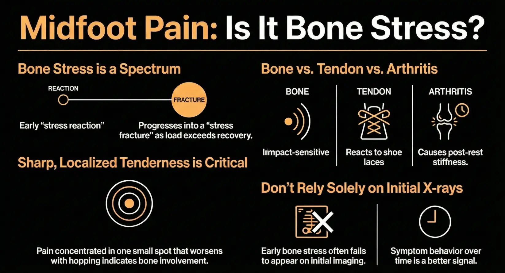 Pain on top of foot - Is it bone stress? An Infograph showing the difference between bone vs tendon vs arthritis and where the pain would be