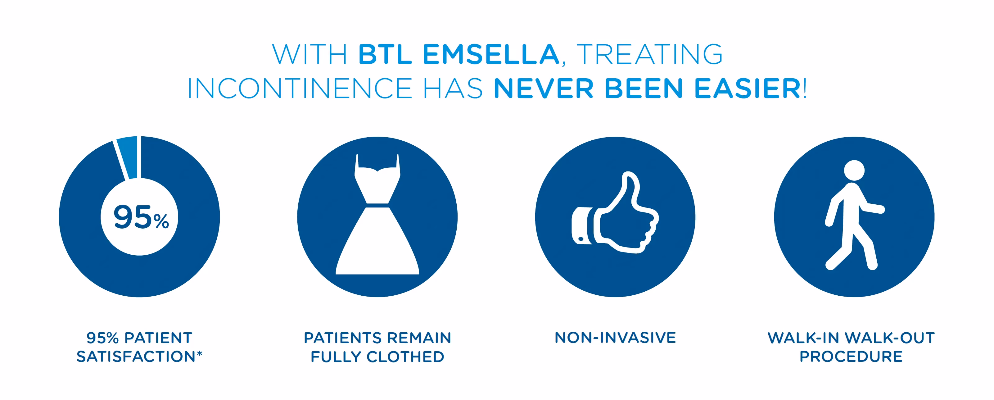 A poster on how BTL Emsella works