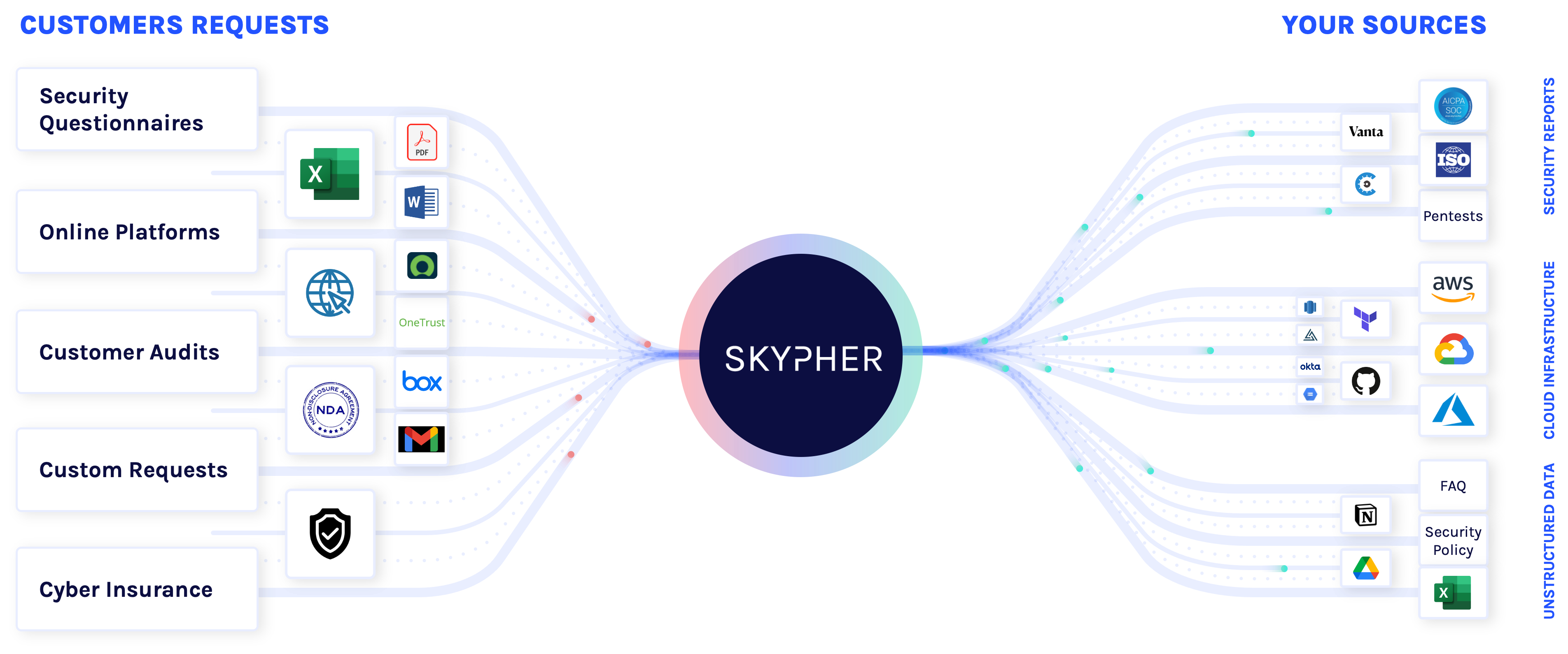 Automate security questionnaire