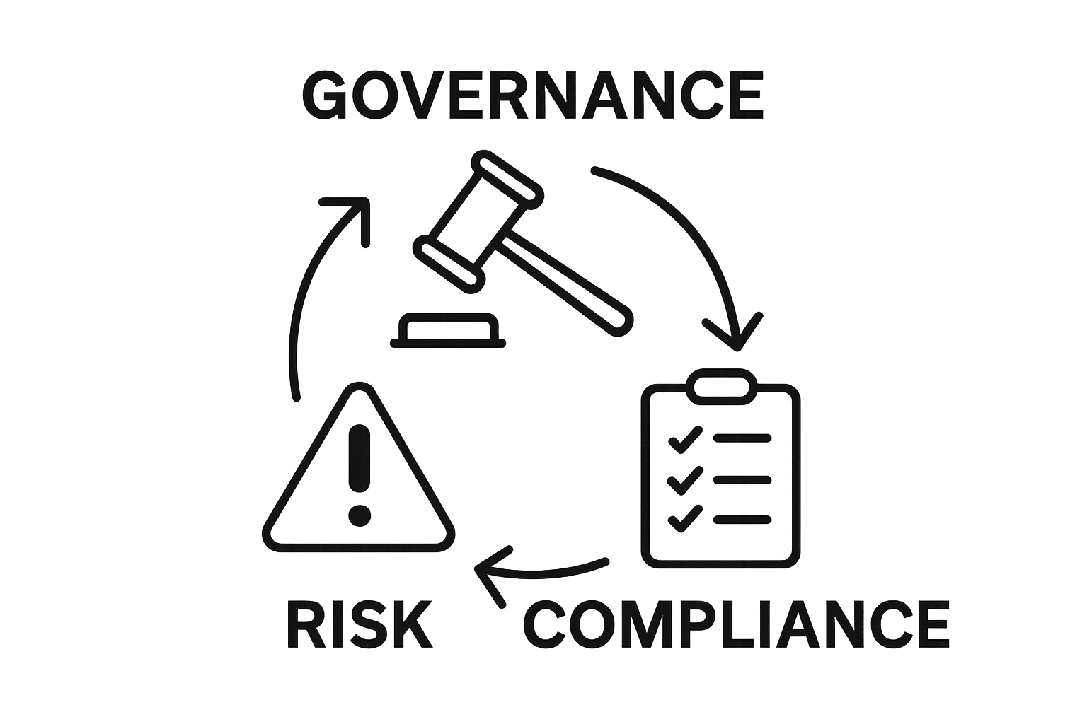 Icons for governance, risk, and compliance connected in a circular flow