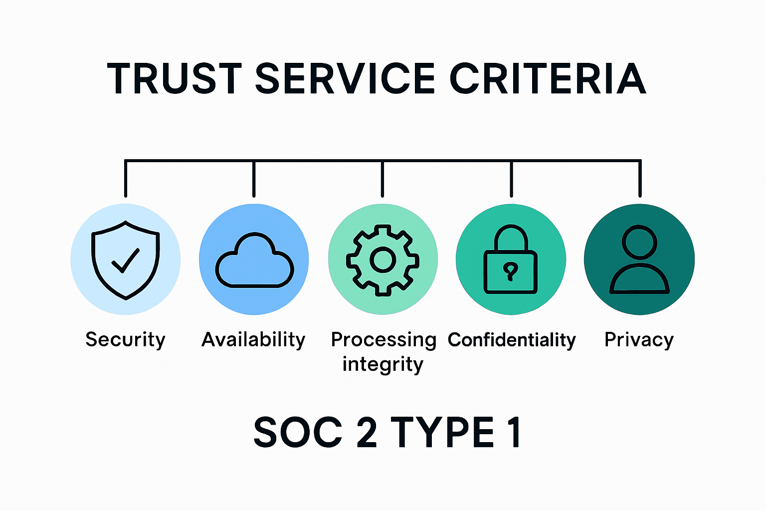 Five icons representing trust service criteria for SOC II Type 1