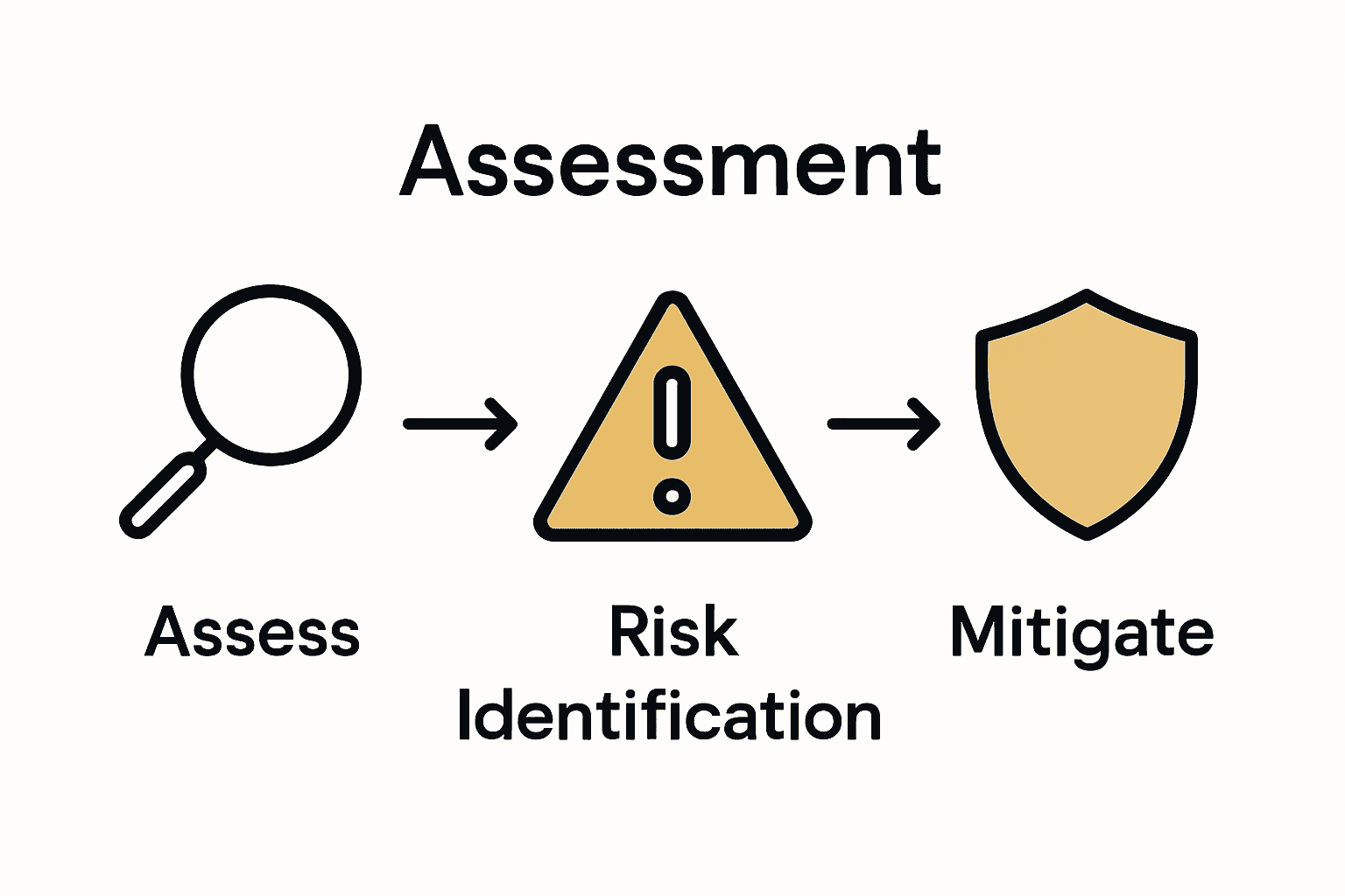 Three-step vendor risk management workflow: assess, identify, mitigate