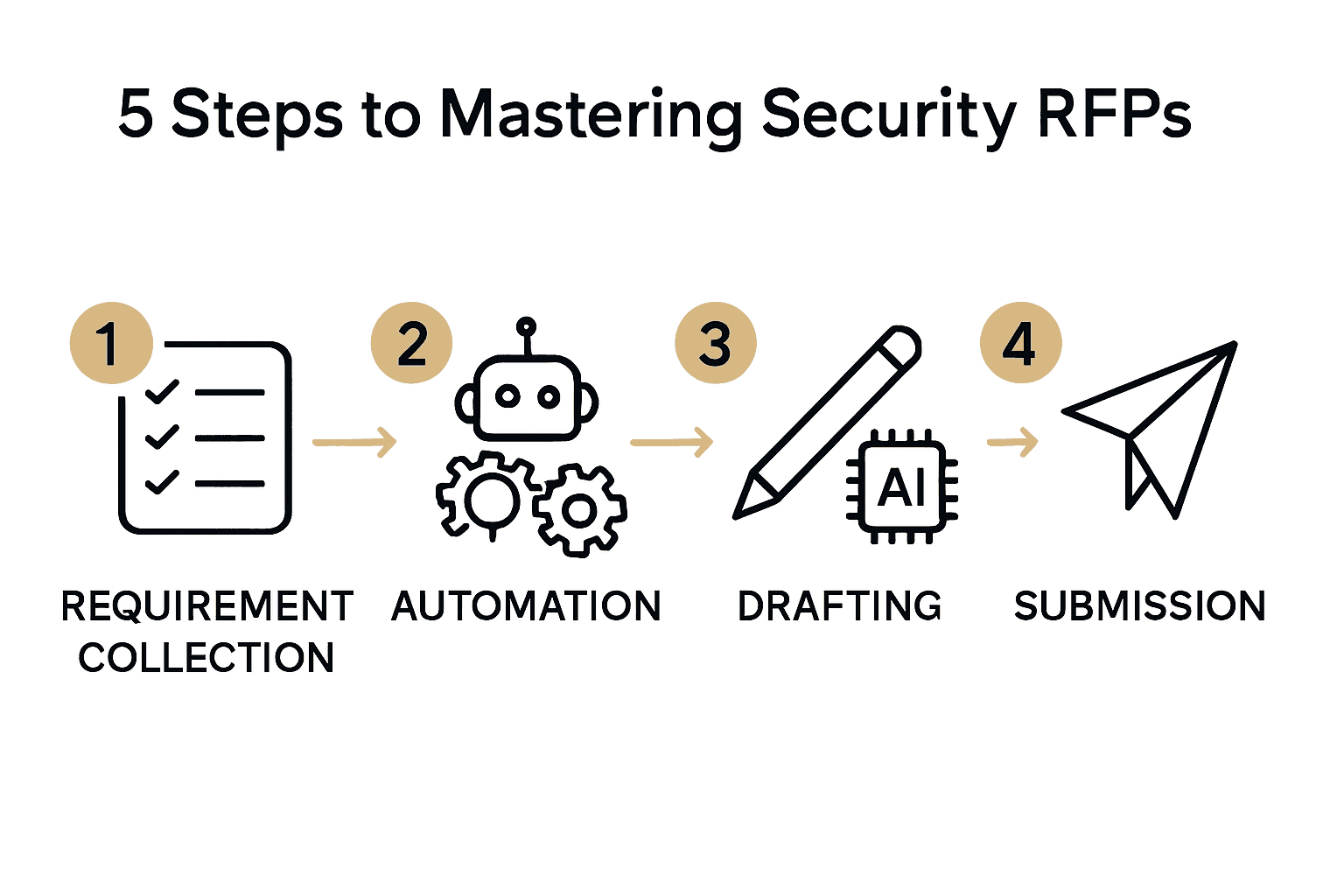Infographic showing 5 steps for fast, accurate RFP security review process.
