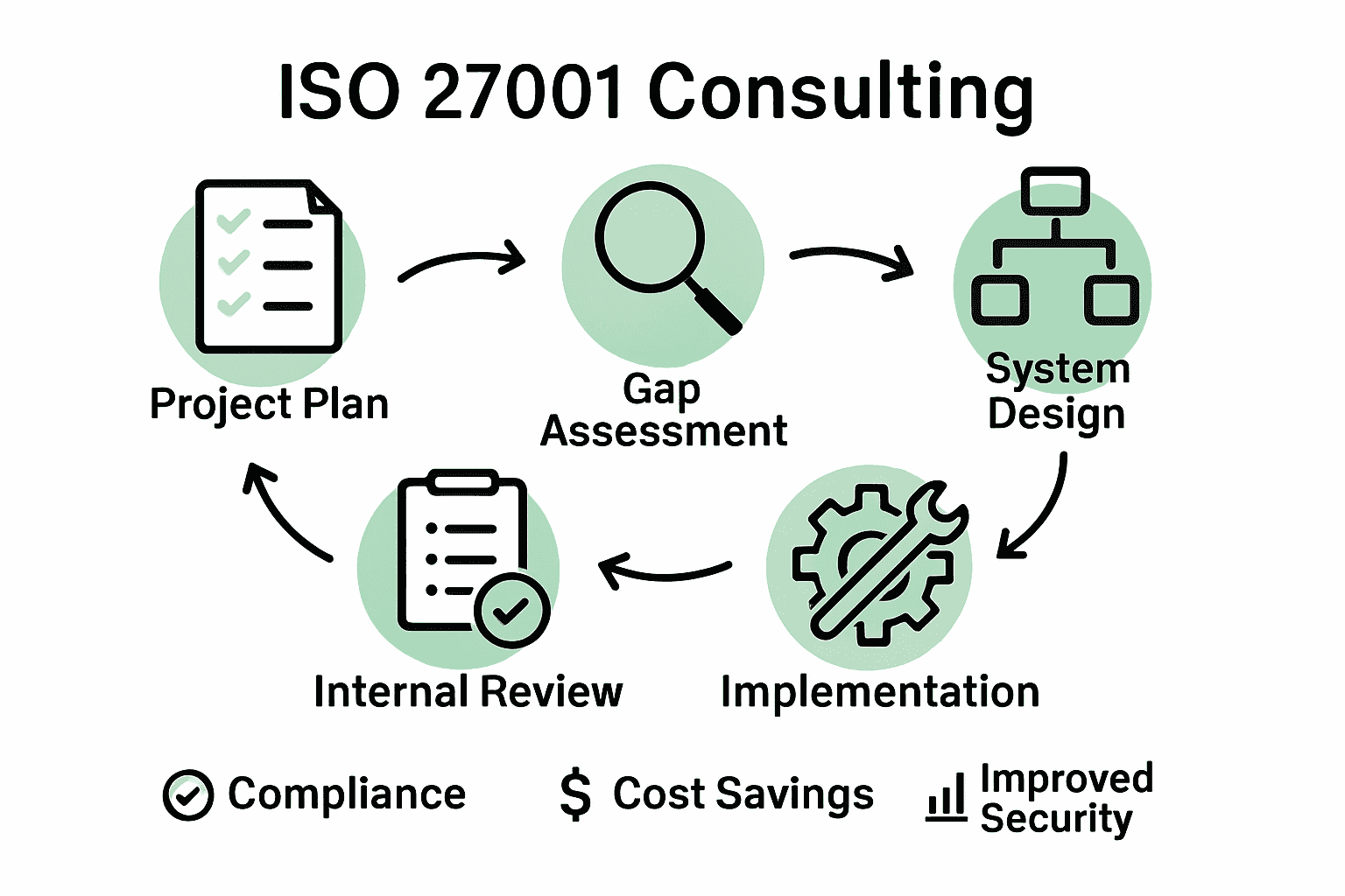 Circular diagram of ISO 27001 consulting phases with icons and benefits