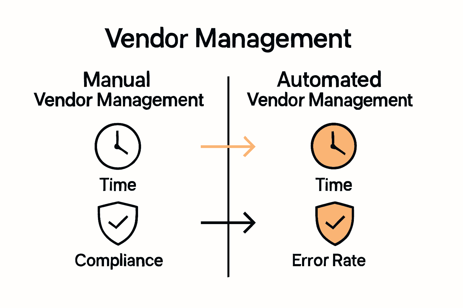 Infographic comparing manual and automated vendor management processes