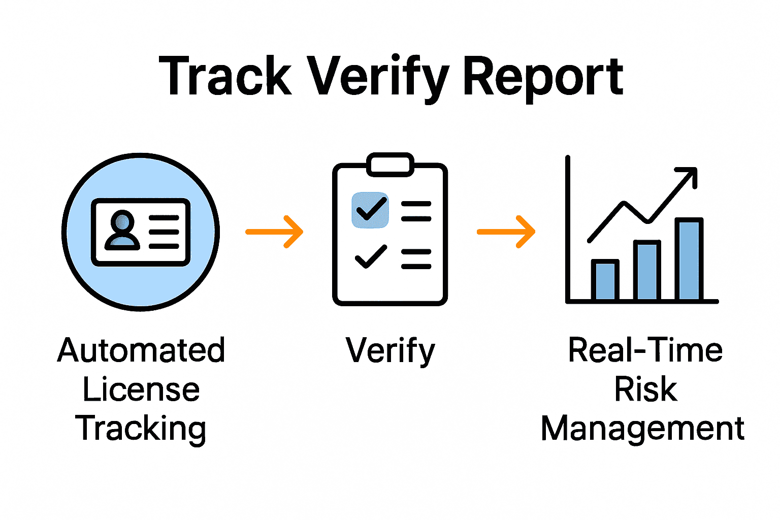 Infographic showing steps of software compliance process: track, verify, and report.