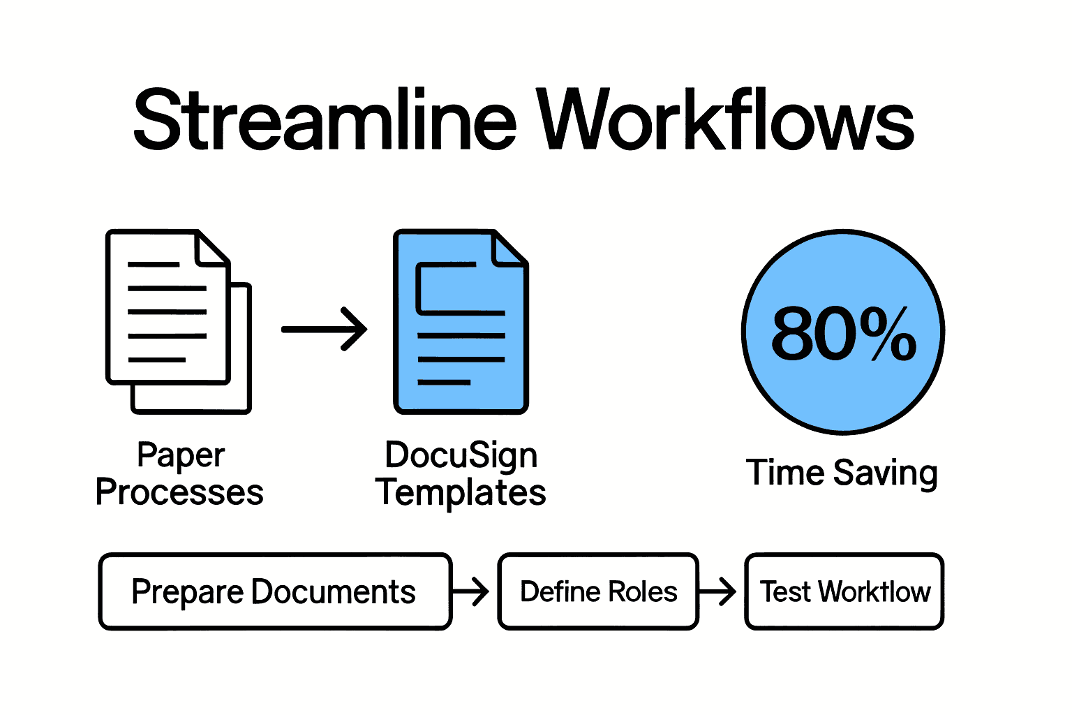 Infographic showing DocuSign workflow steps and efficiency gain