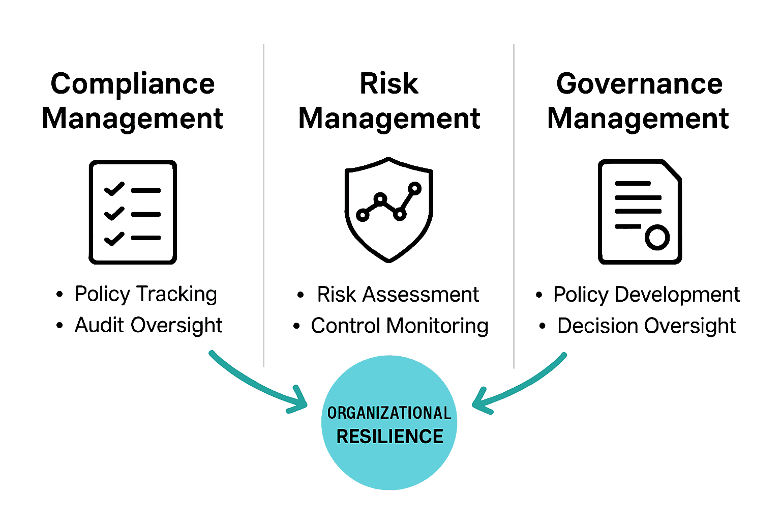 Infographic comparing compliance, risk, and governance GRC types with icons and key features.