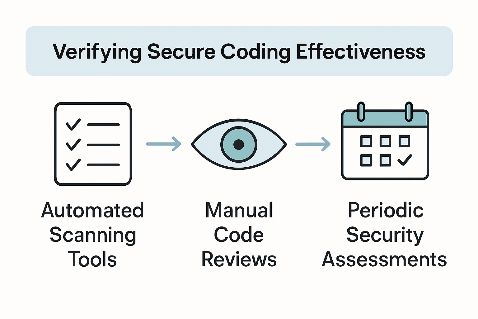 Infographic showing secure coding verification steps