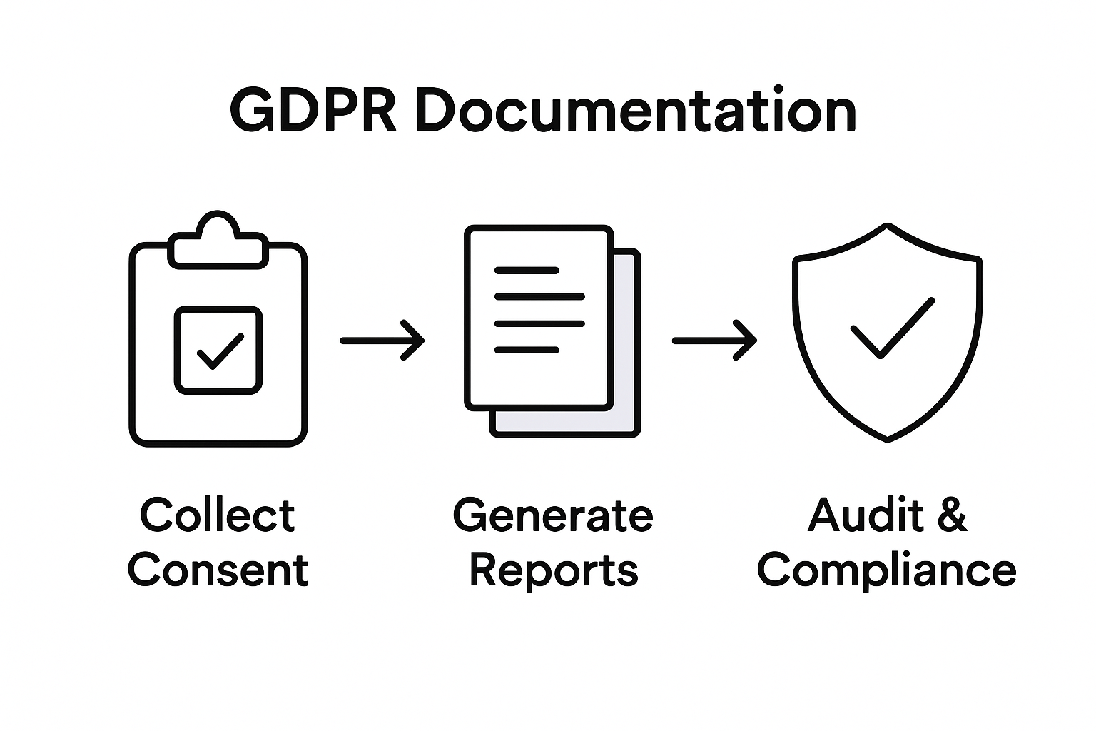 GDPR documentation workflow steps infographic