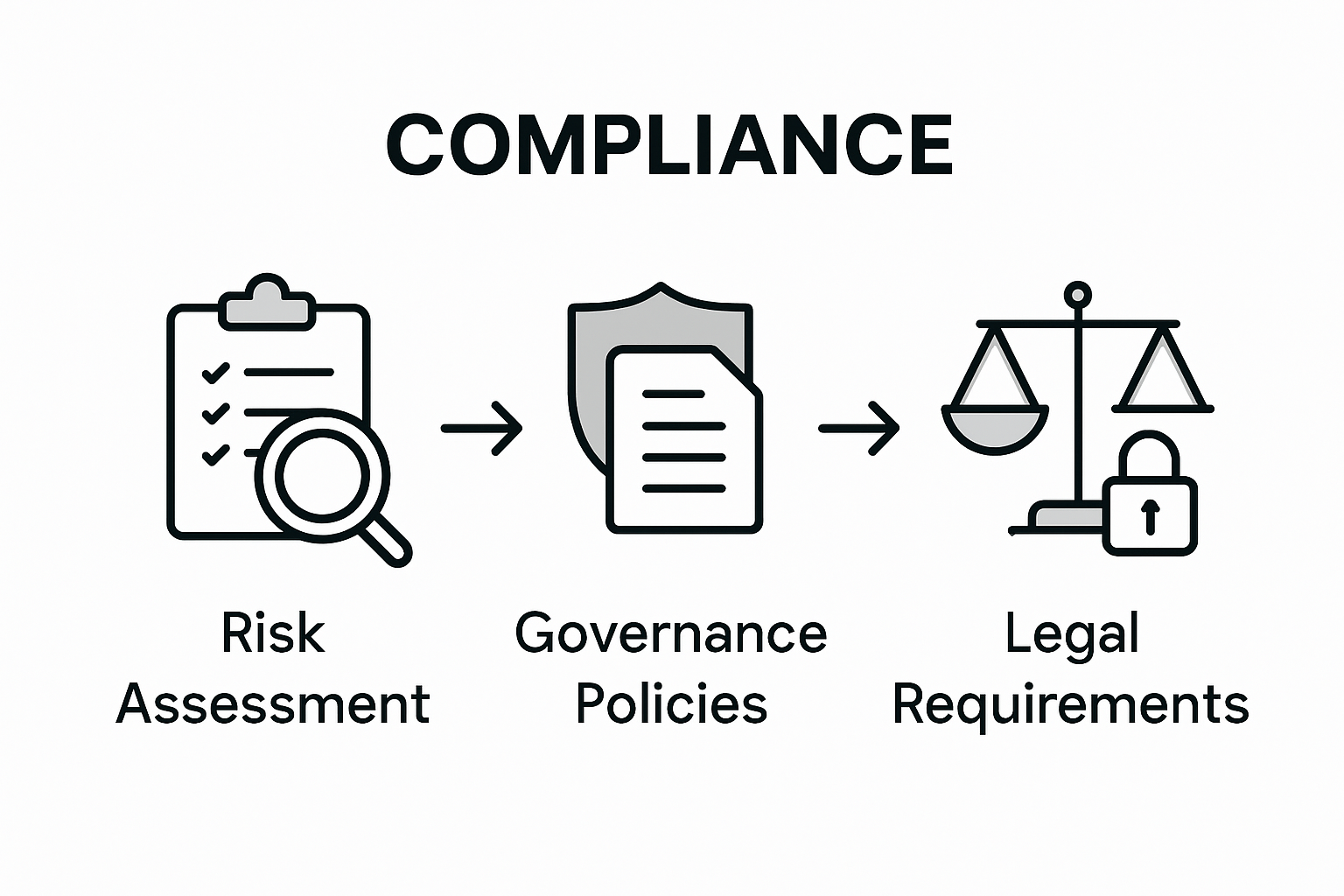 ISMS compliance process illustrated in three steps