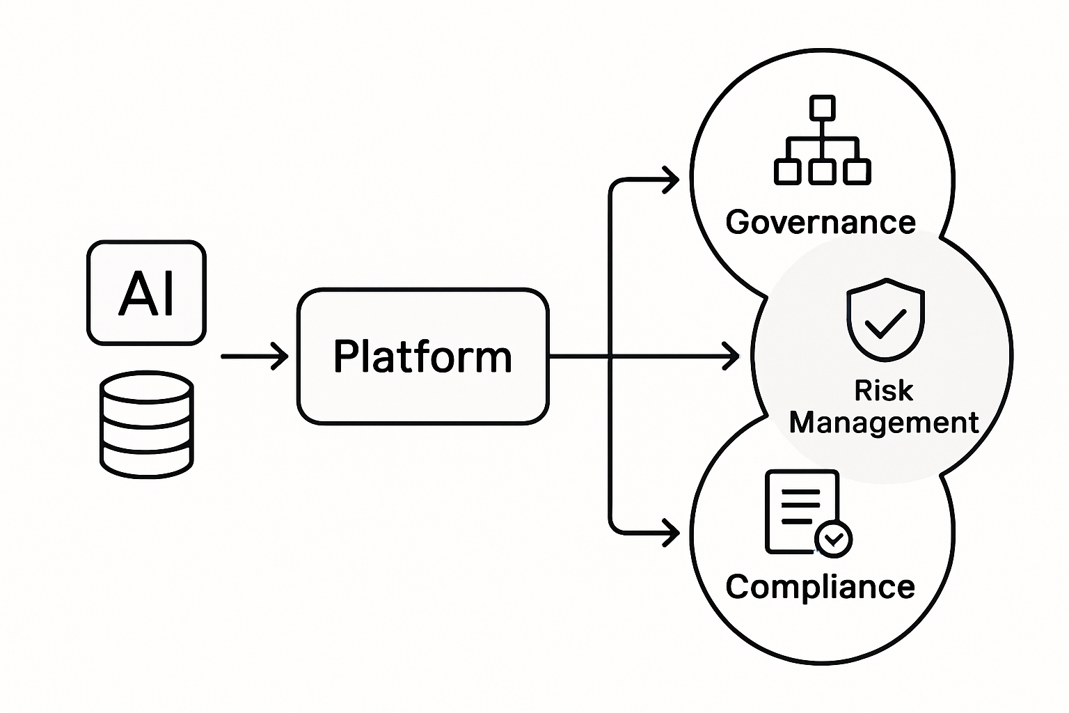 Infographic of integrated GRC platform process