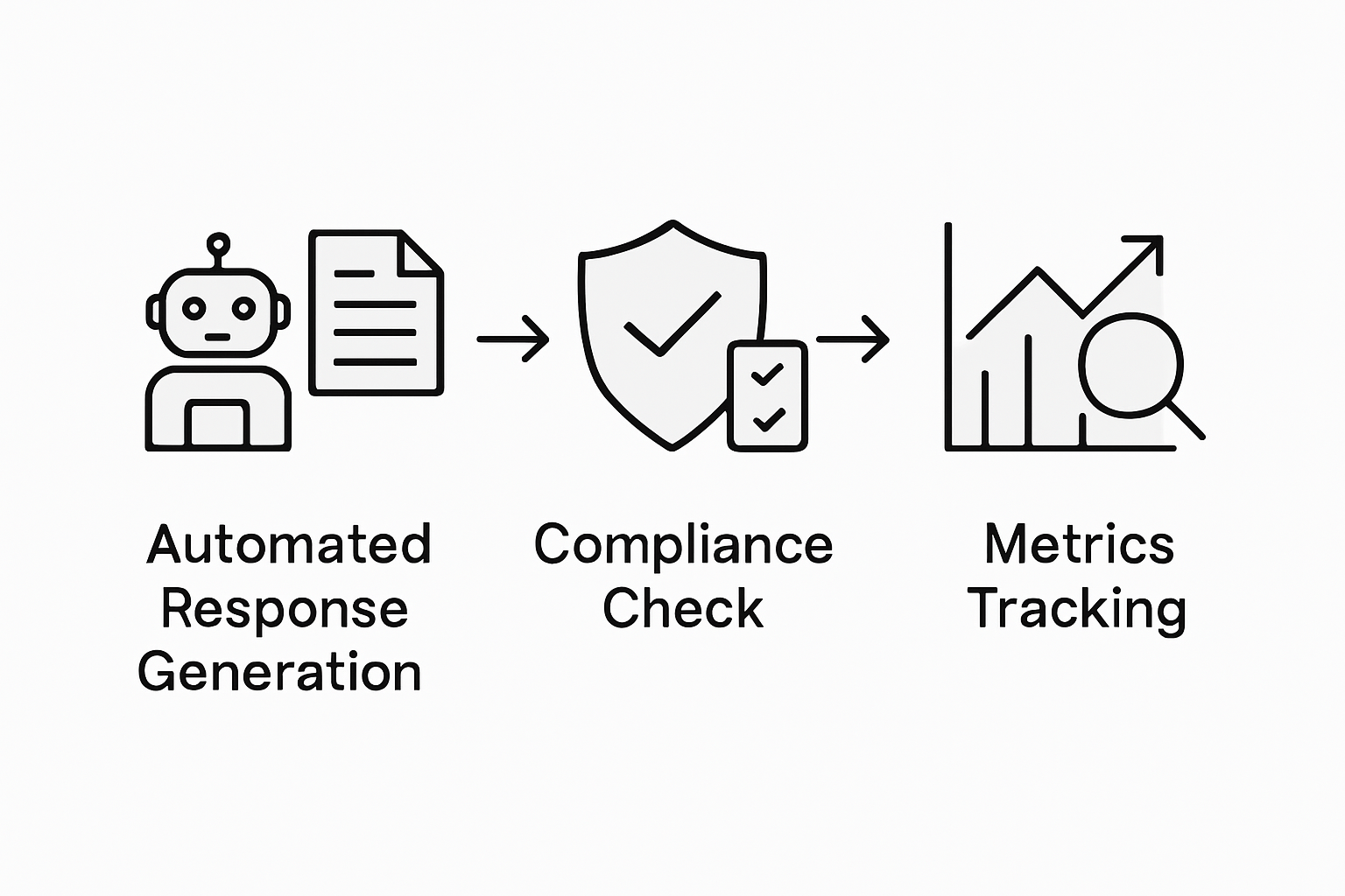 Infographic showing RFP accuracy verification process