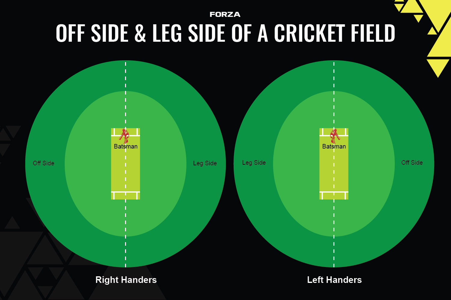 off side and leg side in cricket