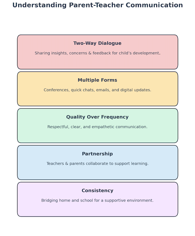 Parent-Teacher Communication