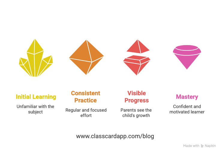 How Music Recital Can Improve Progression in Music