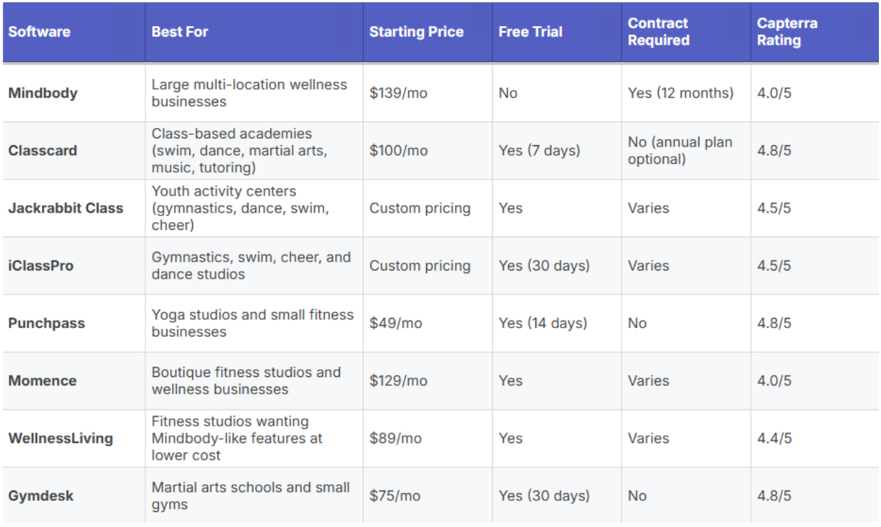 a table showing a quick comparison between Mindbody alternatives 