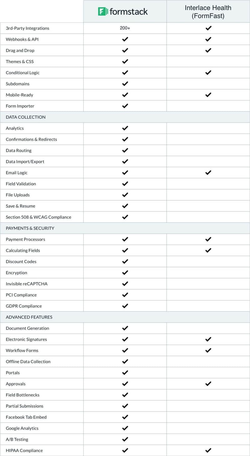 FormFast Alternative | Automate Data Collection | Formstack