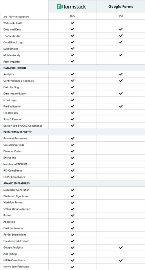 Google Forms Alternative | Formstack vs Google Forms
