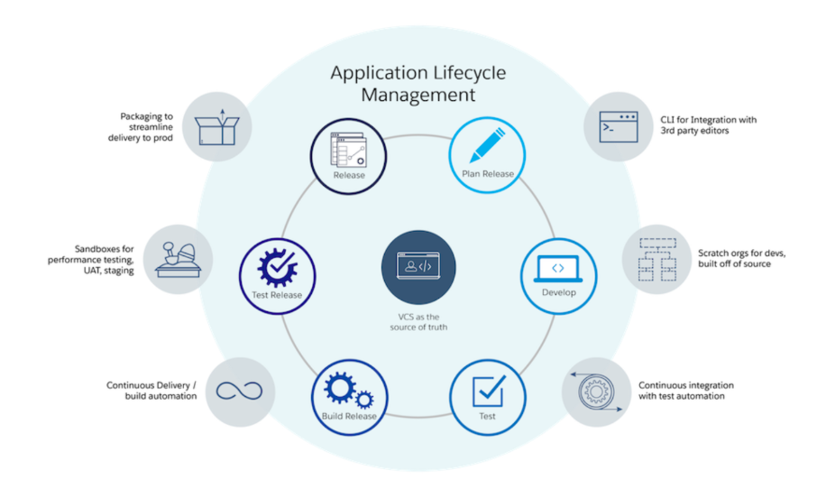 salesforce development lifecycle