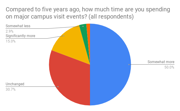major campus visit trends