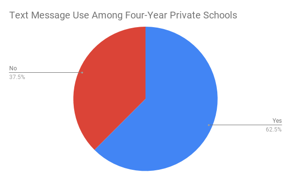 text message use among four year private schools