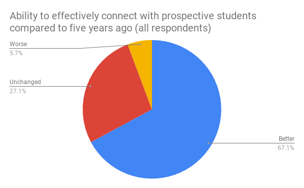 connections with students graph