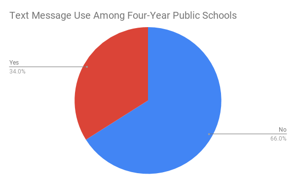text message use among four year public schools