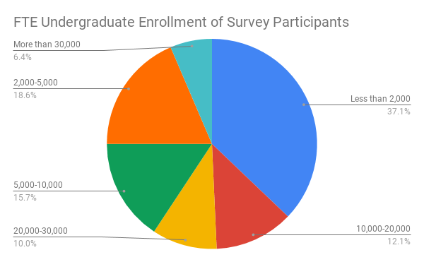 recruitment survey enrollment ranges